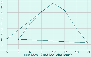 Courbe de l'humidex pour Suojarvi