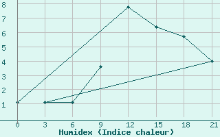 Courbe de l'humidex pour Lyntupy