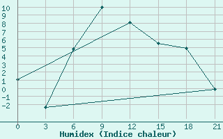 Courbe de l'humidex pour Inza