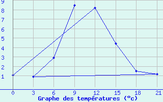 Courbe de tempratures pour Lebedev Ilovlya