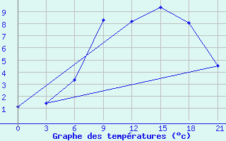 Courbe de tempratures pour Vysnij Volocek