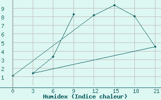 Courbe de l'humidex pour Vysnij Volocek