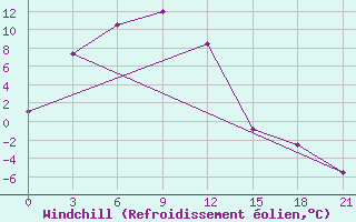 Courbe du refroidissement olien pour Binder