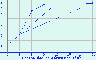 Courbe de tempratures pour Kudymkar