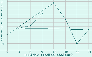 Courbe de l'humidex pour Akinci