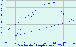 Courbe de tempratures pour Nikolaevskoe