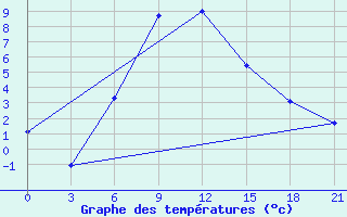 Courbe de tempratures pour Komsomolski