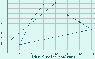 Courbe de l'humidex pour Sevan Ozero