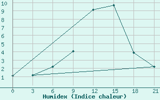 Courbe de l'humidex pour Radishchevo