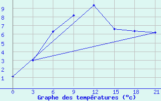 Courbe de tempratures pour Leusi