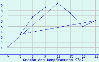 Courbe de tempratures pour Artibas