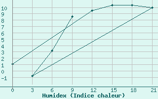 Courbe de l'humidex pour Kostjvkovici