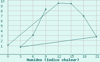 Courbe de l'humidex pour Severodvinsk