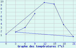 Courbe de tempratures pour Ivano-Frankivs