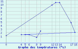 Courbe de tempratures pour Salines (And)