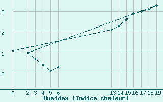 Courbe de l'humidex pour Sint Katelijne-waver (Be)