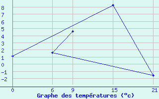 Courbe de tempratures pour Florina