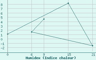 Courbe de l'humidex pour Florina