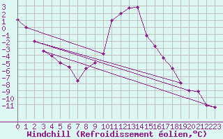 Courbe du refroidissement olien pour Boertnan