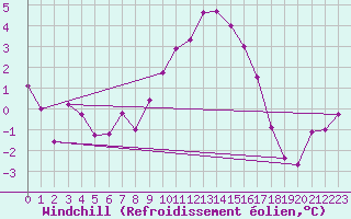 Courbe du refroidissement olien pour Gottfrieding