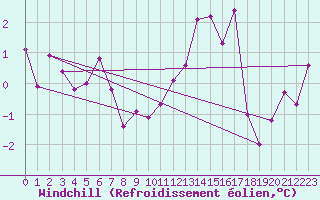 Courbe du refroidissement olien pour Kemionsaari Kemio Kk
