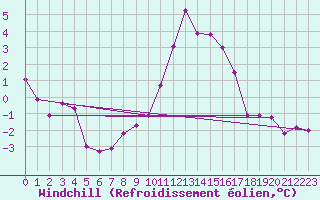 Courbe du refroidissement olien pour Emden-Koenigspolder