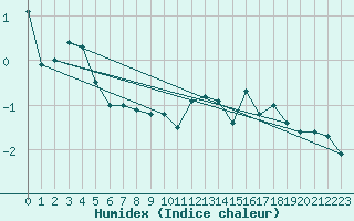 Courbe de l'humidex pour Feuerkogel