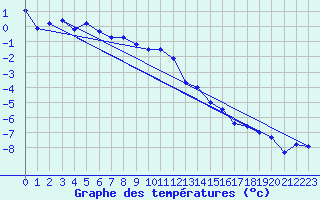Courbe de tempratures pour Grand Saint Bernard (Sw)