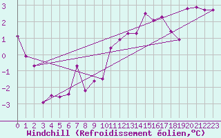 Courbe du refroidissement olien pour Slubice