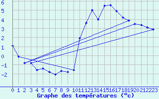 Courbe de tempratures pour Luch-Pring (72)