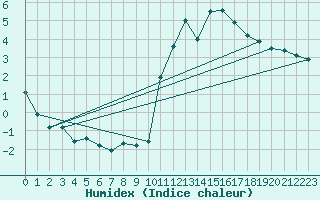 Courbe de l'humidex pour Luch-Pring (72)