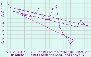 Courbe du refroidissement olien pour Vars - Col de Jaffueil (05)