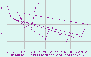 Courbe du refroidissement olien pour Alpinzentrum Rudolfshuette