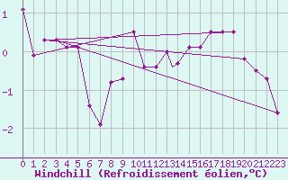 Courbe du refroidissement olien pour Brescia / Ghedi