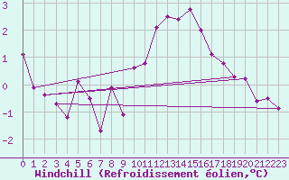 Courbe du refroidissement olien pour Neuchatel (Sw)