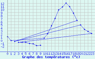 Courbe de tempratures pour Sandillon (45)