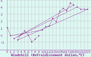 Courbe du refroidissement olien pour Sandillon (45)