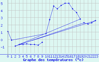 Courbe de tempratures pour Cerisiers (89)