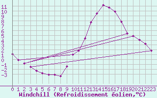 Courbe du refroidissement olien pour Valladolid