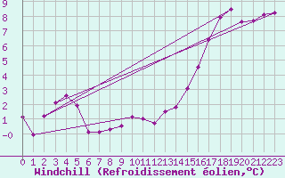 Courbe du refroidissement olien pour Monts-sur-Guesnes (86)