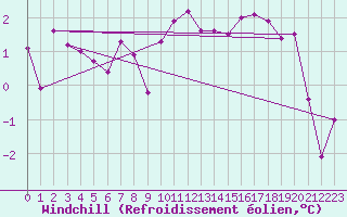 Courbe du refroidissement olien pour Lycksele
