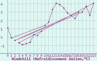 Courbe du refroidissement olien pour Jarnages (23)
