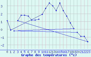 Courbe de tempratures pour Fortun