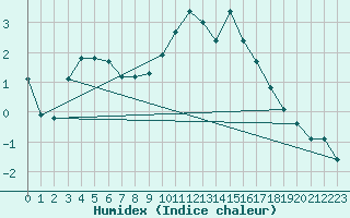 Courbe de l'humidex pour Fortun