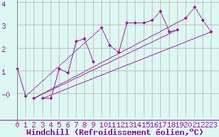 Courbe du refroidissement olien pour Wien / Hohe Warte