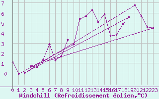 Courbe du refroidissement olien pour Ploudalmezeau (29)