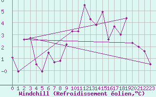 Courbe du refroidissement olien pour Interlaken
