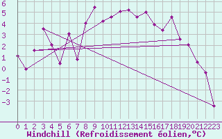 Courbe du refroidissement olien pour Valbella