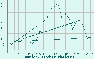 Courbe de l'humidex pour Goettingen