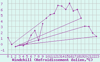 Courbe du refroidissement olien pour Freudenstadt